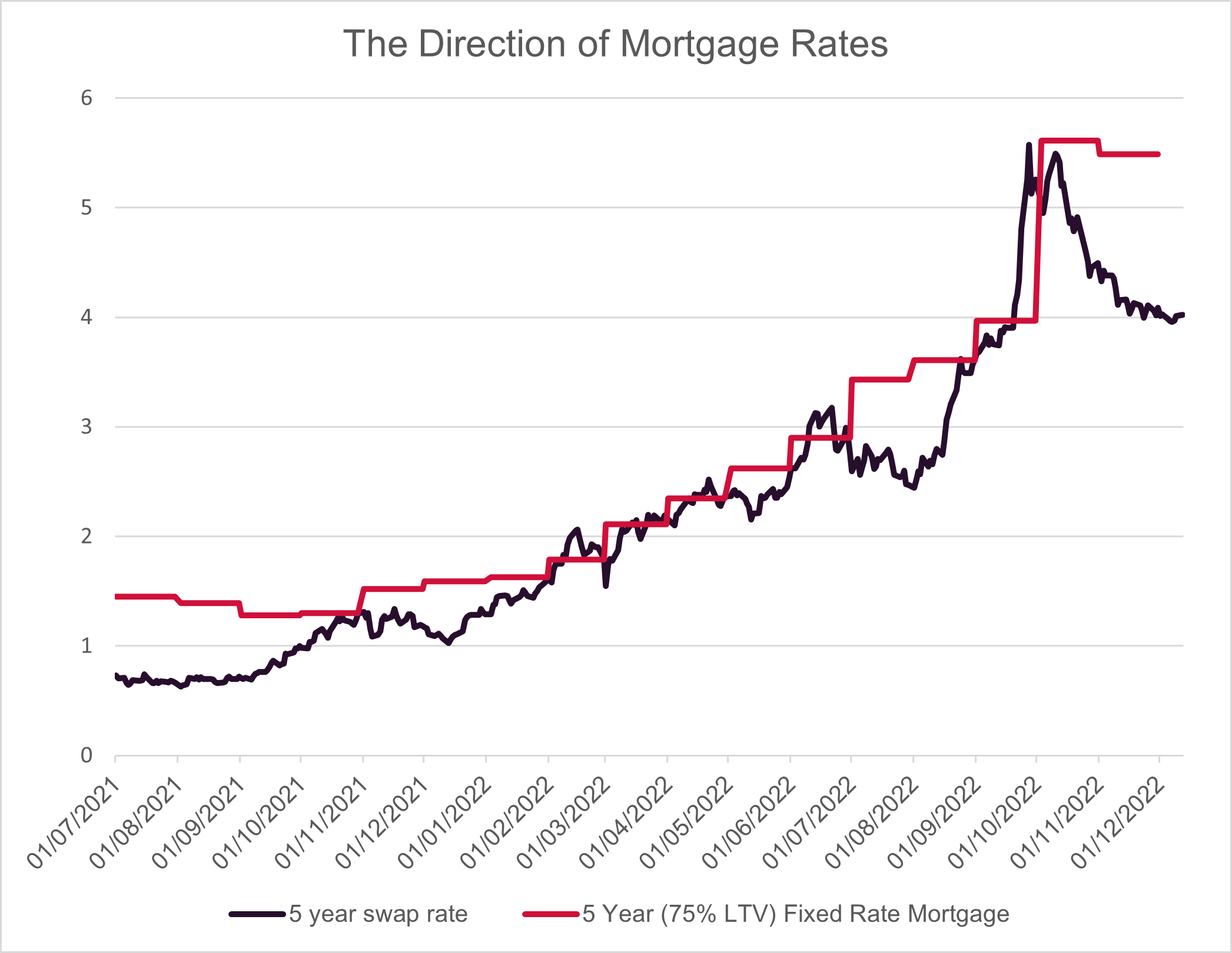 Trajectory of mortgage rates
