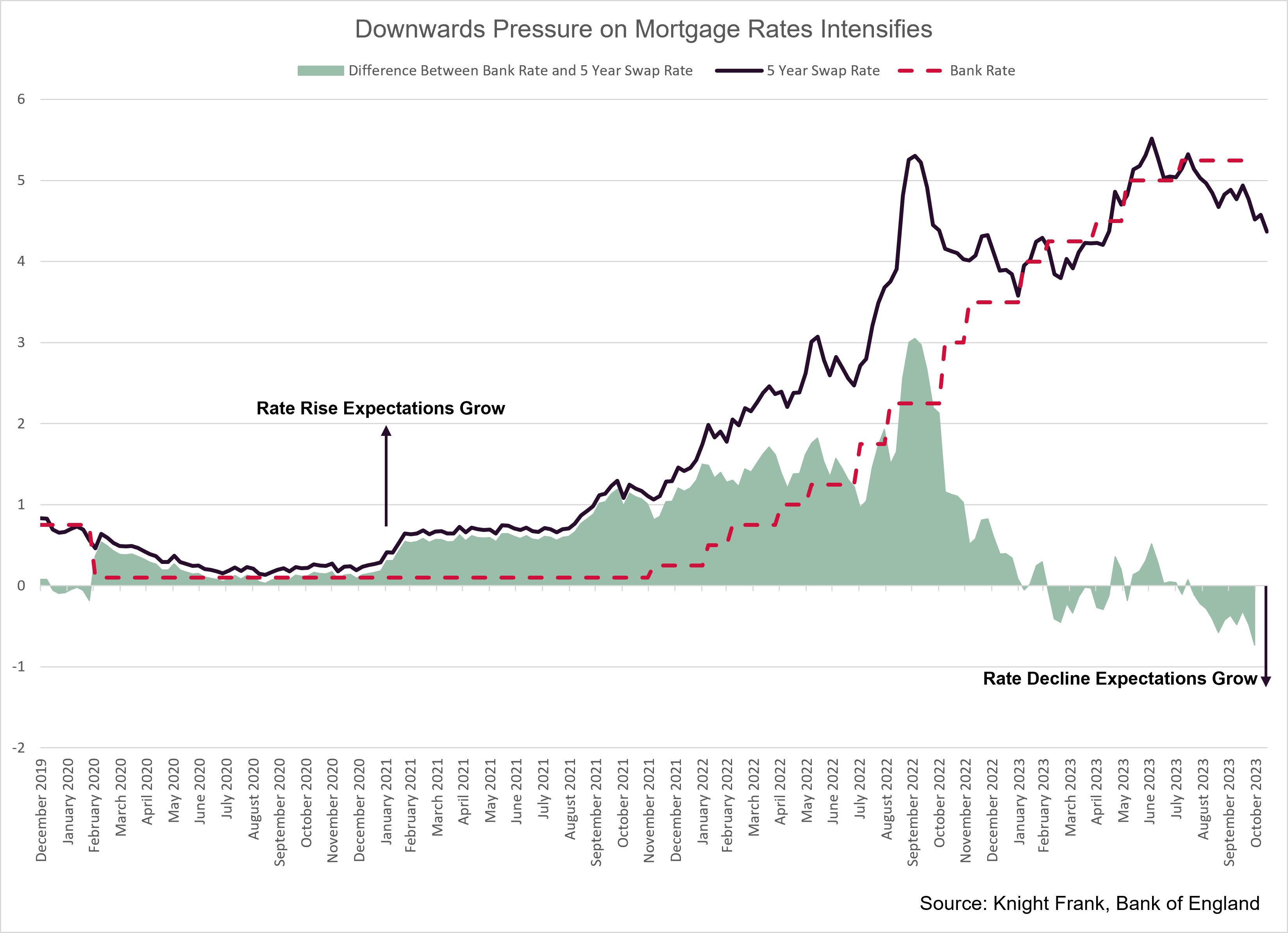Downwards pressure on mortgage rates