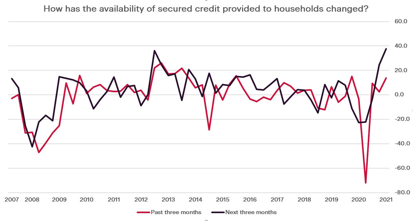 chart showing availability of secured credit to households