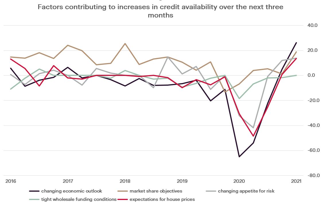 chart showing factors contributing to increase in credit availability