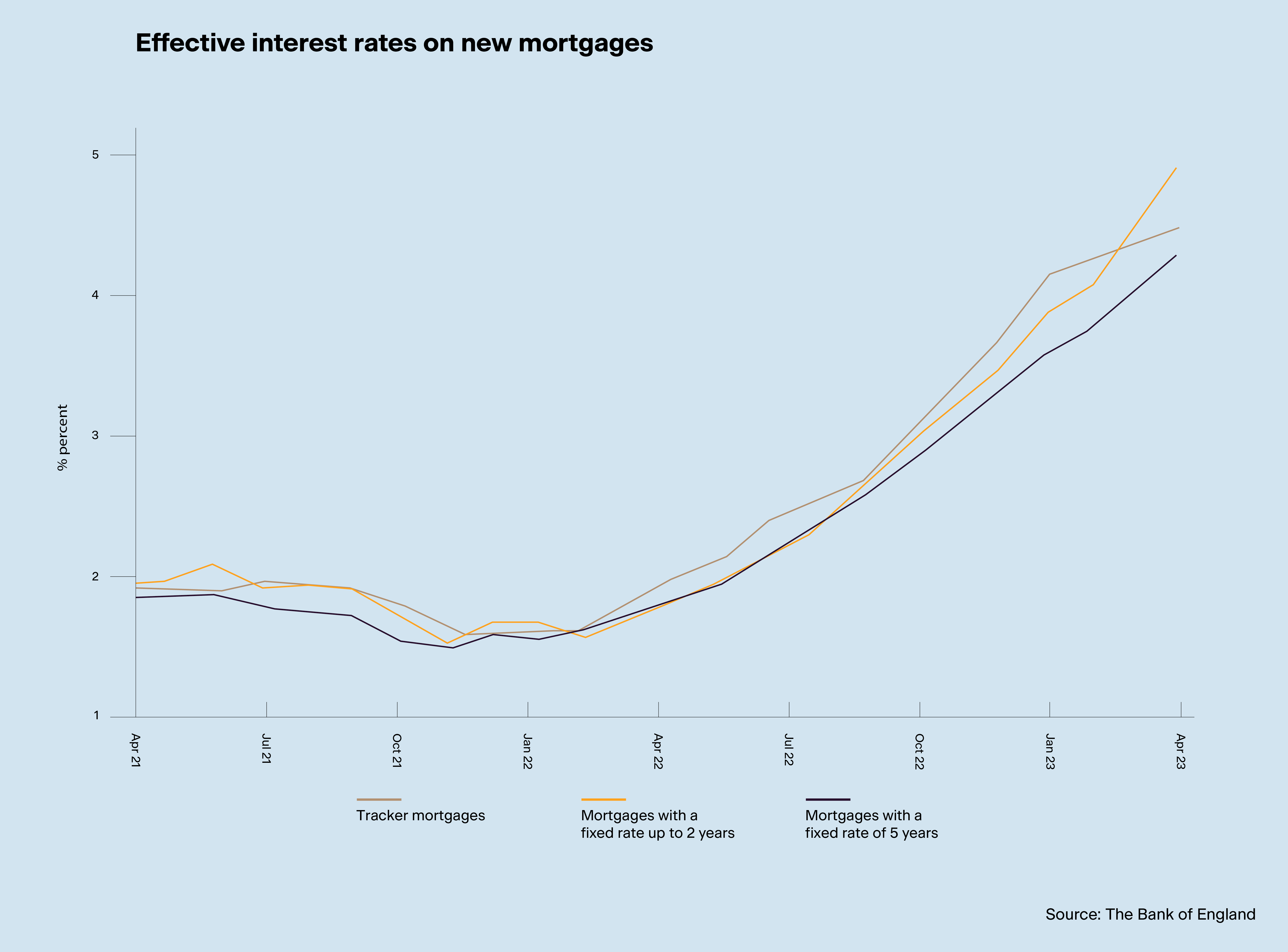 Mortgage lending climbed in February after six months of contractions